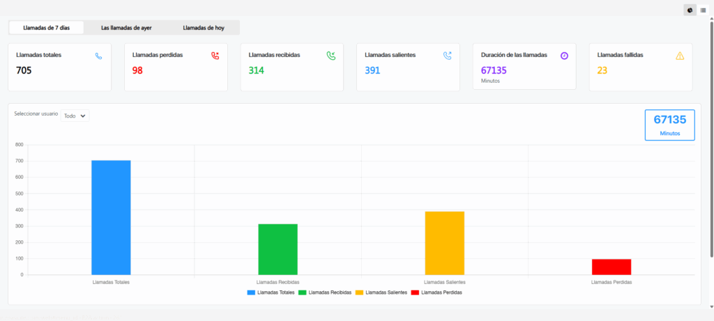 dashboard llamadas perdidas